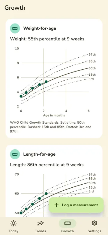 The Growth screen: Pip's weight and length plotted on WHO percentile curves, from the 3rd to the 97th.