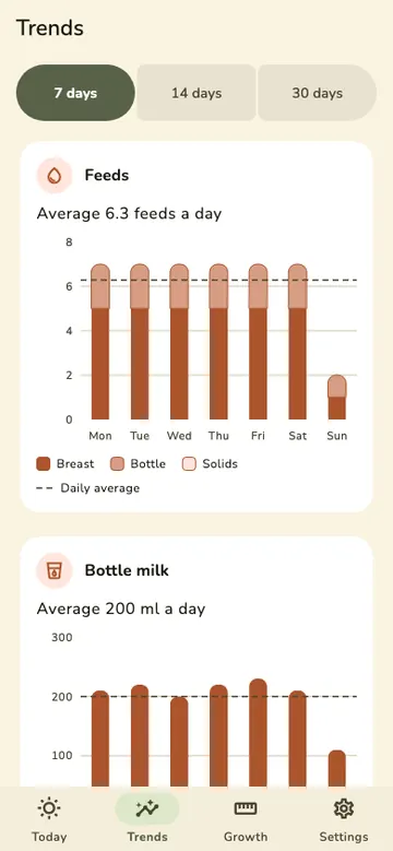The Trends screen over 7 days: a bar chart of daily feeds, breast and bottle, averaging 6.3 a day, and the start of a bottle milk chart.